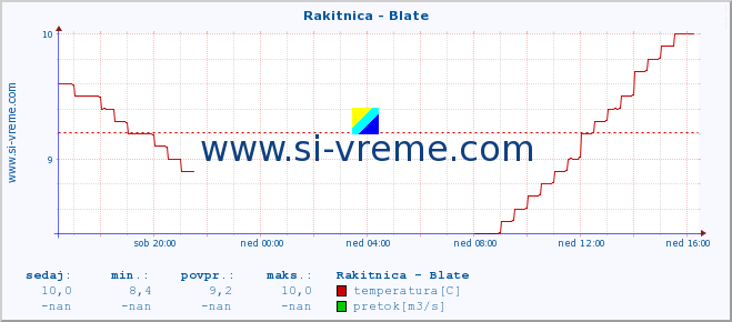 POVPREČJE :: Rakitnica - Blate :: temperatura | pretok | višina :: zadnji dan / 5 minut.