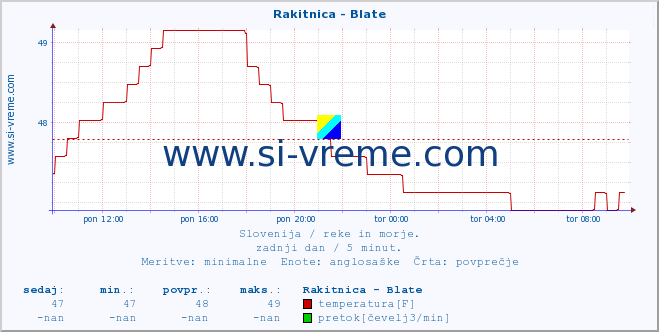 POVPREČJE :: Rakitnica - Blate :: temperatura | pretok | višina :: zadnji dan / 5 minut.