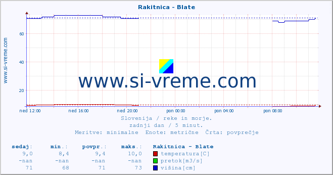 POVPREČJE :: Rakitnica - Blate :: temperatura | pretok | višina :: zadnji dan / 5 minut.