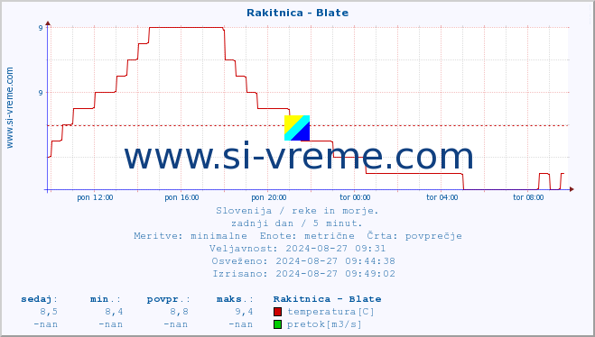 POVPREČJE :: Rakitnica - Blate :: temperatura | pretok | višina :: zadnji dan / 5 minut.