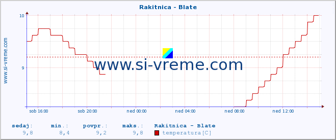 POVPREČJE :: Rakitnica - Blate :: temperatura | pretok | višina :: zadnji dan / 5 minut.