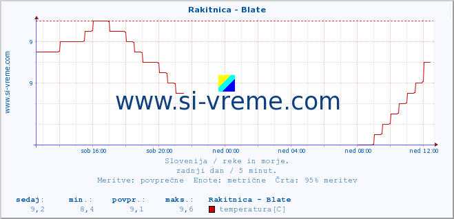 POVPREČJE :: Rakitnica - Blate :: temperatura | pretok | višina :: zadnji dan / 5 minut.