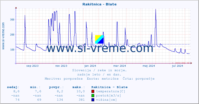 POVPREČJE :: Rakitnica - Blate :: temperatura | pretok | višina :: zadnje leto / en dan.