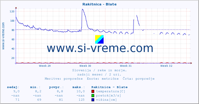 POVPREČJE :: Rakitnica - Blate :: temperatura | pretok | višina :: zadnji mesec / 2 uri.