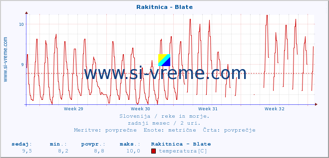 POVPREČJE :: Rakitnica - Blate :: temperatura | pretok | višina :: zadnji mesec / 2 uri.