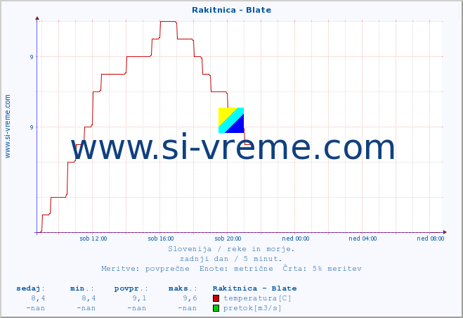 POVPREČJE :: Rakitnica - Blate :: temperatura | pretok | višina :: zadnji dan / 5 minut.