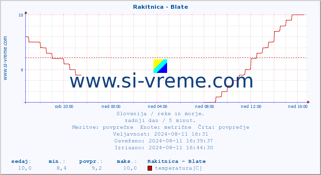 POVPREČJE :: Rakitnica - Blate :: temperatura | pretok | višina :: zadnji dan / 5 minut.