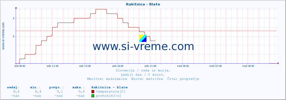 POVPREČJE :: Rakitnica - Blate :: temperatura | pretok | višina :: zadnji dan / 5 minut.