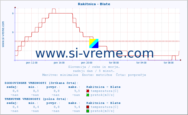 POVPREČJE :: Rakitnica - Blate :: temperatura | pretok | višina :: zadnji dan / 5 minut.