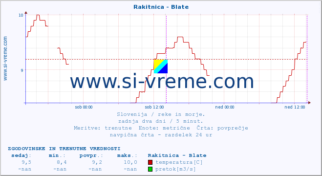 POVPREČJE :: Rakitnica - Blate :: temperatura | pretok | višina :: zadnja dva dni / 5 minut.