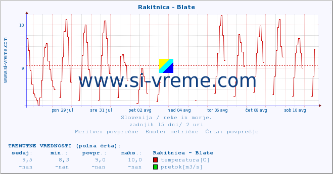 POVPREČJE :: Rakitnica - Blate :: temperatura | pretok | višina :: zadnji mesec / 2 uri.