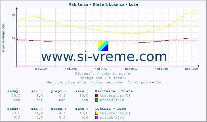 POVPREČJE :: Rakitnica - Blate & Lučnica - Luče :: temperatura | pretok | višina :: zadnji dan / 5 minut.