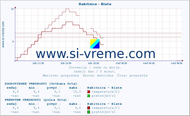 POVPREČJE :: Rakitnica - Blate :: temperatura | pretok | višina :: zadnji dan / 5 minut.