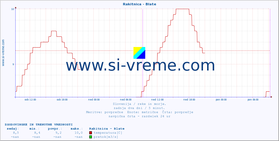 POVPREČJE :: Rakitnica - Blate :: temperatura | pretok | višina :: zadnja dva dni / 5 minut.