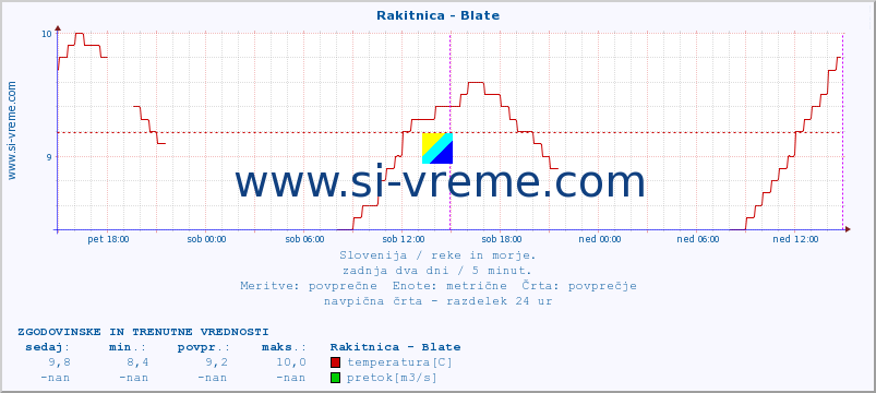 POVPREČJE :: Rakitnica - Blate :: temperatura | pretok | višina :: zadnja dva dni / 5 minut.