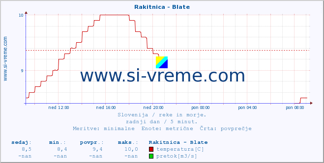 POVPREČJE :: Rakitnica - Blate :: temperatura | pretok | višina :: zadnji dan / 5 minut.