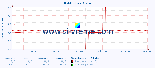 POVPREČJE :: Rakitnica - Blate :: temperatura | pretok | višina :: zadnji dan / 5 minut.