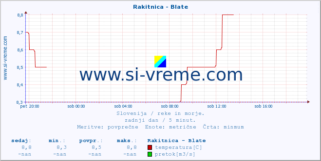 POVPREČJE :: Rakitnica - Blate :: temperatura | pretok | višina :: zadnji dan / 5 minut.