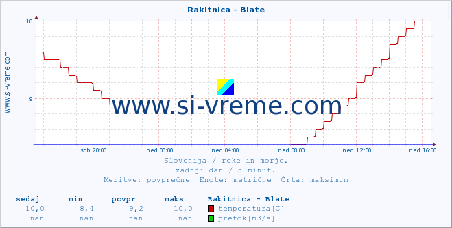 POVPREČJE :: Rakitnica - Blate :: temperatura | pretok | višina :: zadnji dan / 5 minut.