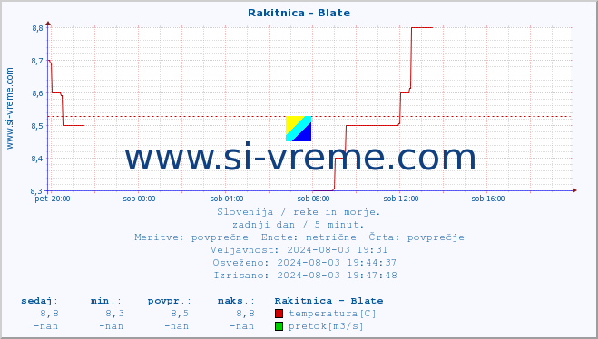 POVPREČJE :: Rakitnica - Blate :: temperatura | pretok | višina :: zadnji dan / 5 minut.