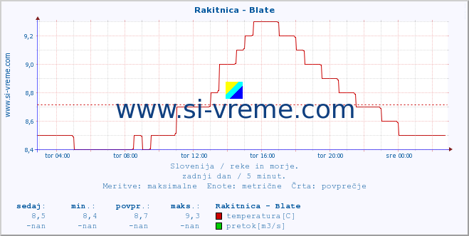 POVPREČJE :: Rakitnica - Blate :: temperatura | pretok | višina :: zadnji dan / 5 minut.