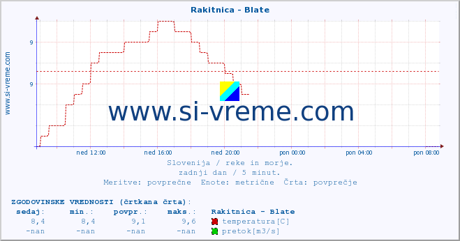 POVPREČJE :: Rakitnica - Blate :: temperatura | pretok | višina :: zadnji dan / 5 minut.