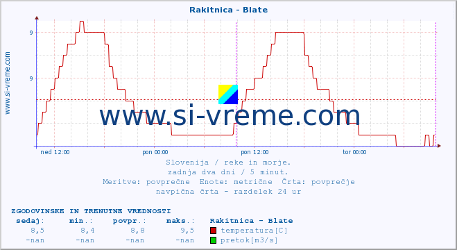 POVPREČJE :: Rakitnica - Blate :: temperatura | pretok | višina :: zadnja dva dni / 5 minut.