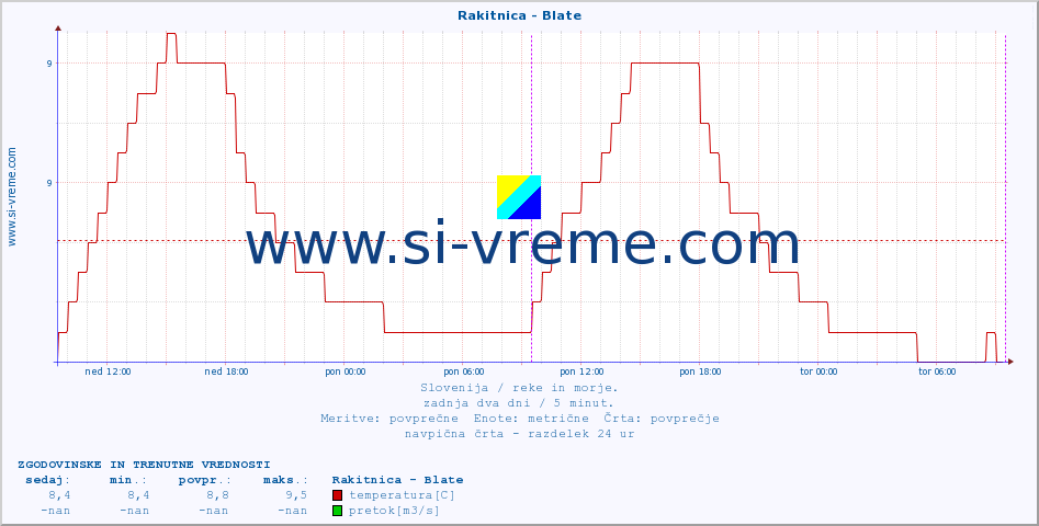 POVPREČJE :: Rakitnica - Blate :: temperatura | pretok | višina :: zadnja dva dni / 5 minut.