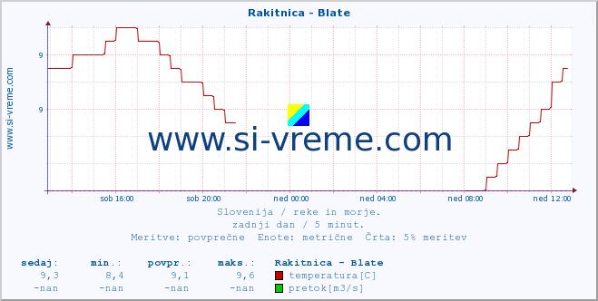 POVPREČJE :: Rakitnica - Blate :: temperatura | pretok | višina :: zadnji dan / 5 minut.