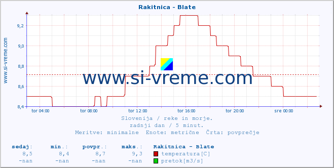 POVPREČJE :: Rakitnica - Blate :: temperatura | pretok | višina :: zadnji dan / 5 minut.