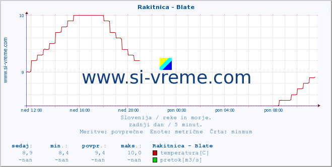 POVPREČJE :: Rakitnica - Blate :: temperatura | pretok | višina :: zadnji dan / 5 minut.