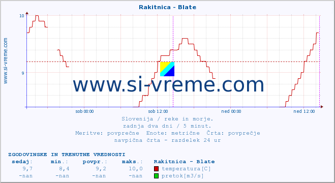 POVPREČJE :: Rakitnica - Blate :: temperatura | pretok | višina :: zadnja dva dni / 5 minut.