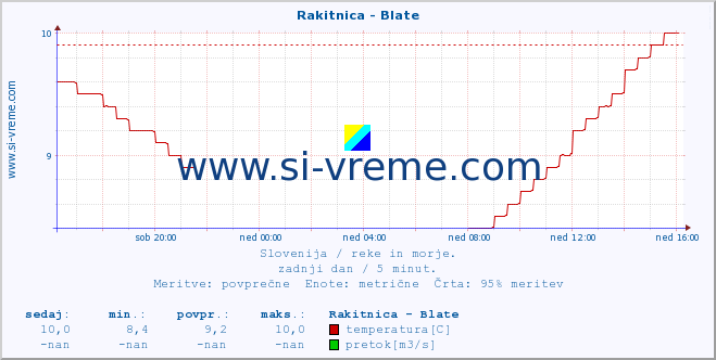 POVPREČJE :: Rakitnica - Blate :: temperatura | pretok | višina :: zadnji dan / 5 minut.