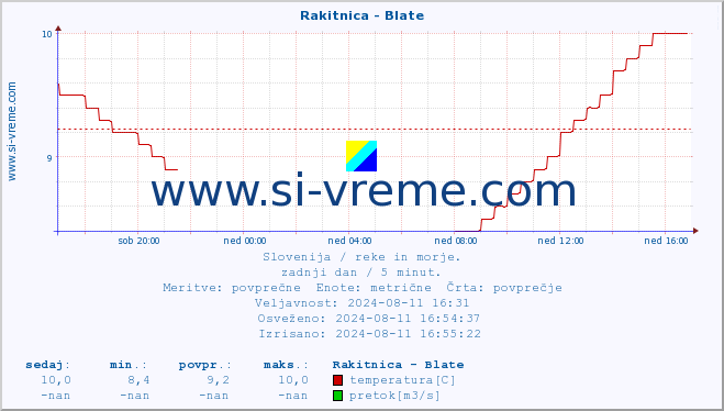 POVPREČJE :: Rakitnica - Blate :: temperatura | pretok | višina :: zadnji dan / 5 minut.