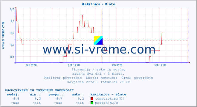 POVPREČJE :: Rakitnica - Blate :: temperatura | pretok | višina :: zadnja dva dni / 5 minut.