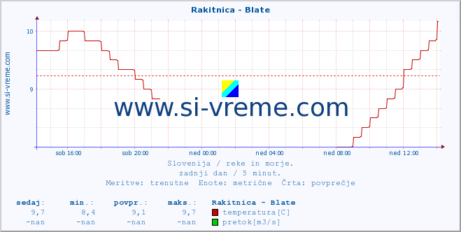 POVPREČJE :: Rakitnica - Blate :: temperatura | pretok | višina :: zadnji dan / 5 minut.