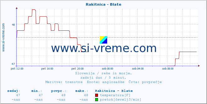 POVPREČJE :: Rakitnica - Blate :: temperatura | pretok | višina :: zadnji dan / 5 minut.