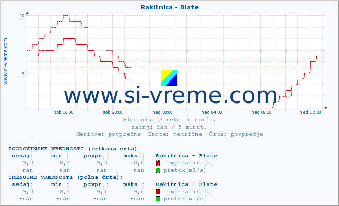 POVPREČJE :: Rakitnica - Blate :: temperatura | pretok | višina :: zadnji dan / 5 minut.