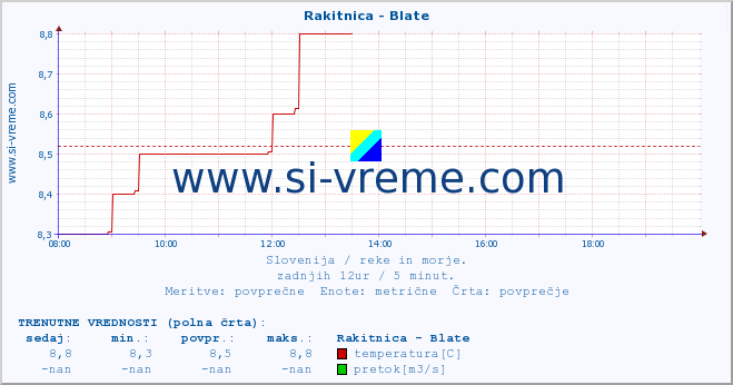 POVPREČJE :: Rakitnica - Blate :: temperatura | pretok | višina :: zadnji dan / 5 minut.