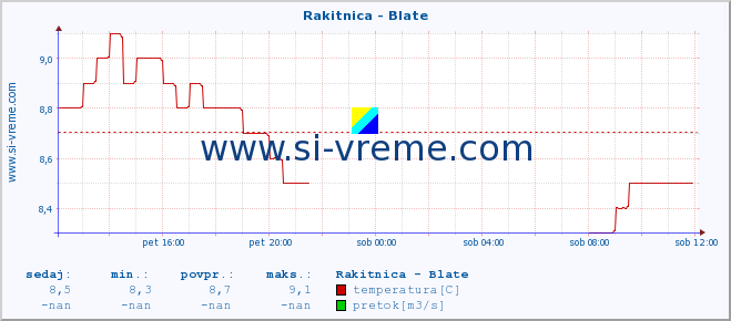 POVPREČJE :: Rakitnica - Blate :: temperatura | pretok | višina :: zadnji dan / 5 minut.