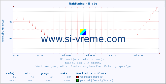 POVPREČJE :: Rakitnica - Blate :: temperatura | pretok | višina :: zadnji dan / 5 minut.