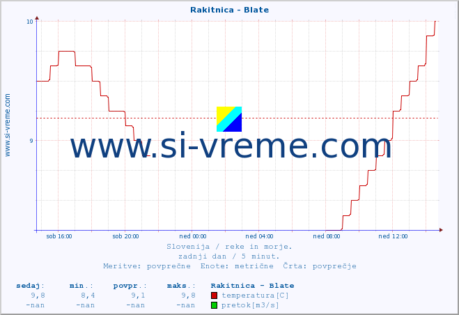 POVPREČJE :: Rakitnica - Blate :: temperatura | pretok | višina :: zadnji dan / 5 minut.