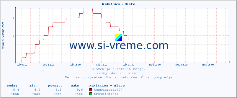 POVPREČJE :: Rakitnica - Blate :: temperatura | pretok | višina :: zadnji dan / 5 minut.