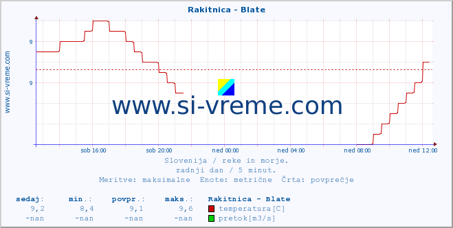 POVPREČJE :: Rakitnica - Blate :: temperatura | pretok | višina :: zadnji dan / 5 minut.