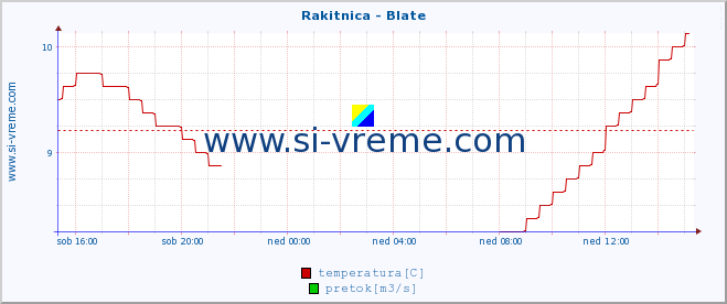 POVPREČJE :: Rakitnica - Blate :: temperatura | pretok | višina :: zadnji dan / 5 minut.