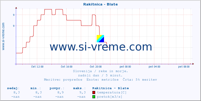 POVPREČJE :: Rakitnica - Blate :: temperatura | pretok | višina :: zadnji dan / 5 minut.