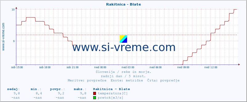 POVPREČJE :: Rakitnica - Blate :: temperatura | pretok | višina :: zadnji dan / 5 minut.