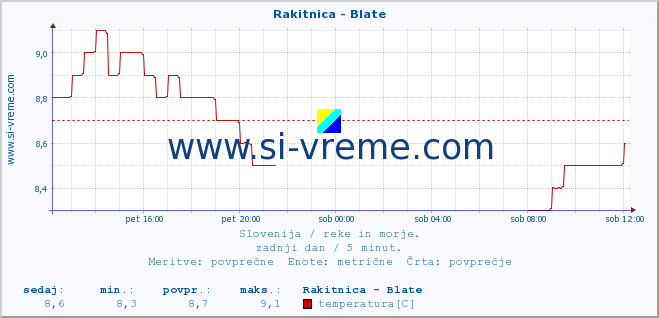 POVPREČJE :: Rakitnica - Blate :: temperatura | pretok | višina :: zadnji dan / 5 minut.