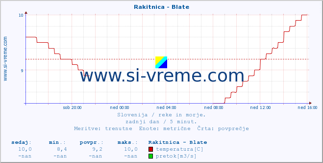 POVPREČJE :: Rakitnica - Blate :: temperatura | pretok | višina :: zadnji dan / 5 minut.