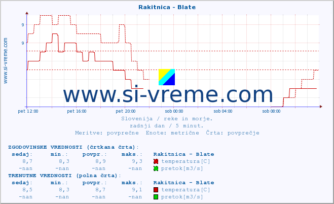 POVPREČJE :: Rakitnica - Blate :: temperatura | pretok | višina :: zadnji dan / 5 minut.